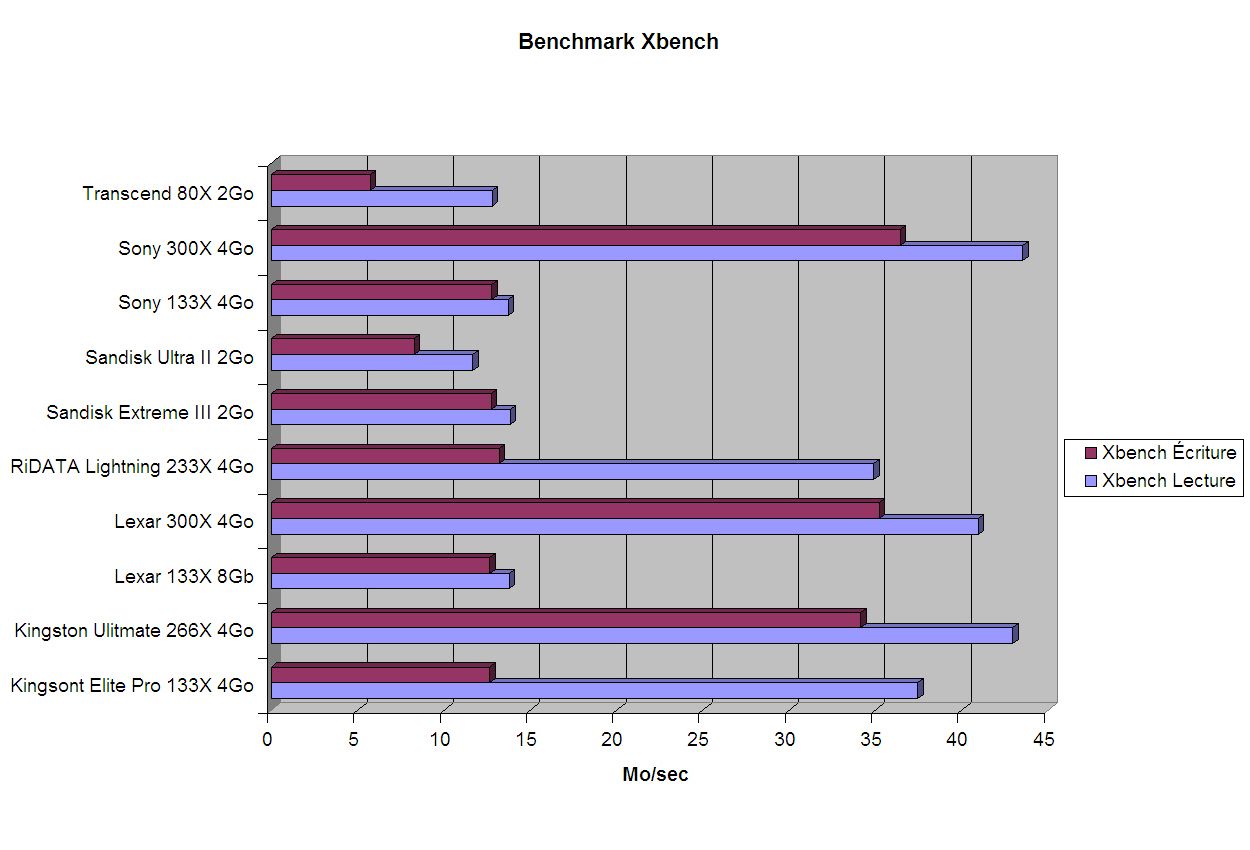 Banc d&rsquo;essai CompactFlash - Benchmark avec Xbench