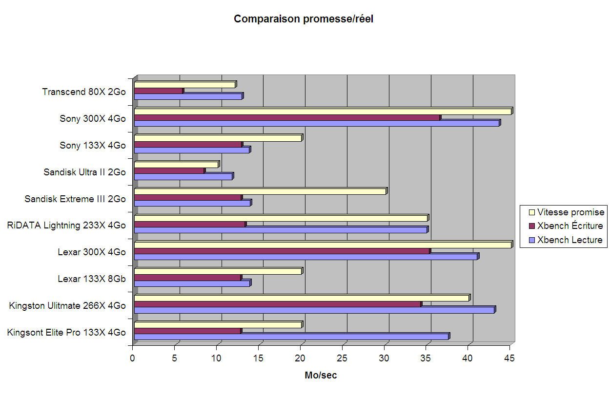 Banc d&rsquo;essai CompactFlash - Comparaison promesse/réel