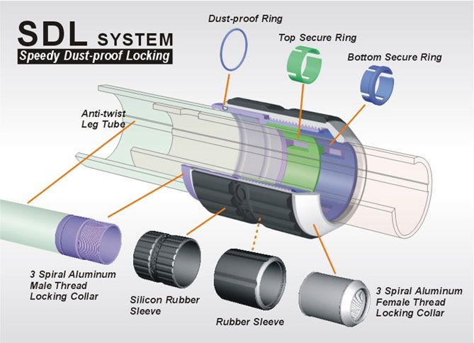 Giottos Speedy Dust-proof Locking (SDL)