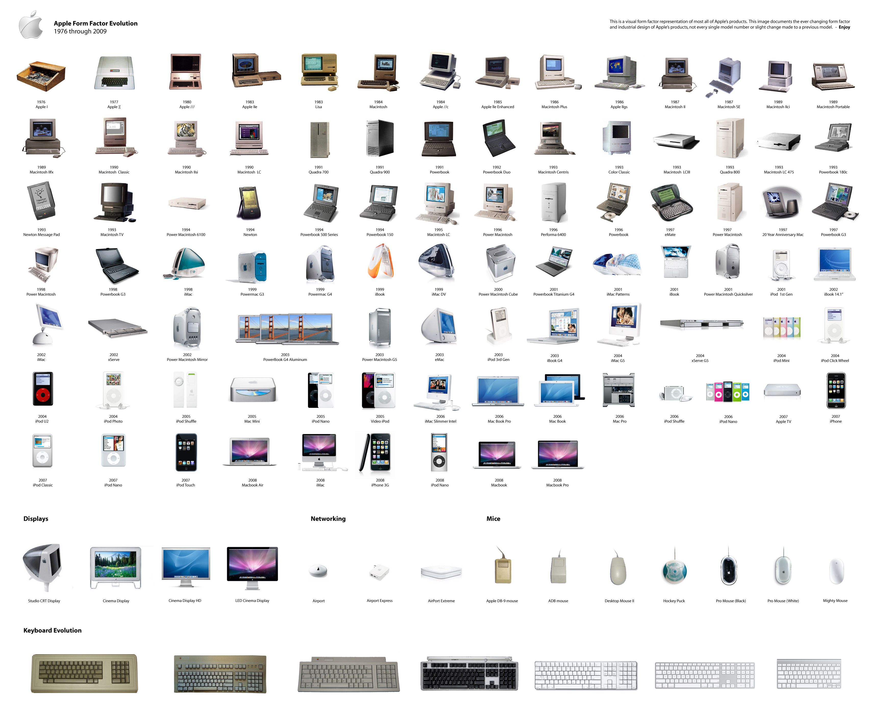 Évolution des produits d’Apple