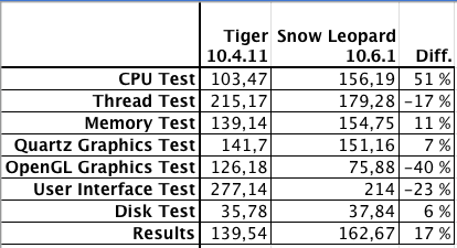 Xbench MacOS X Tiger vs Snow Leopard