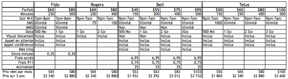 Forfaits iPhone Bell Telus Rogers Fido