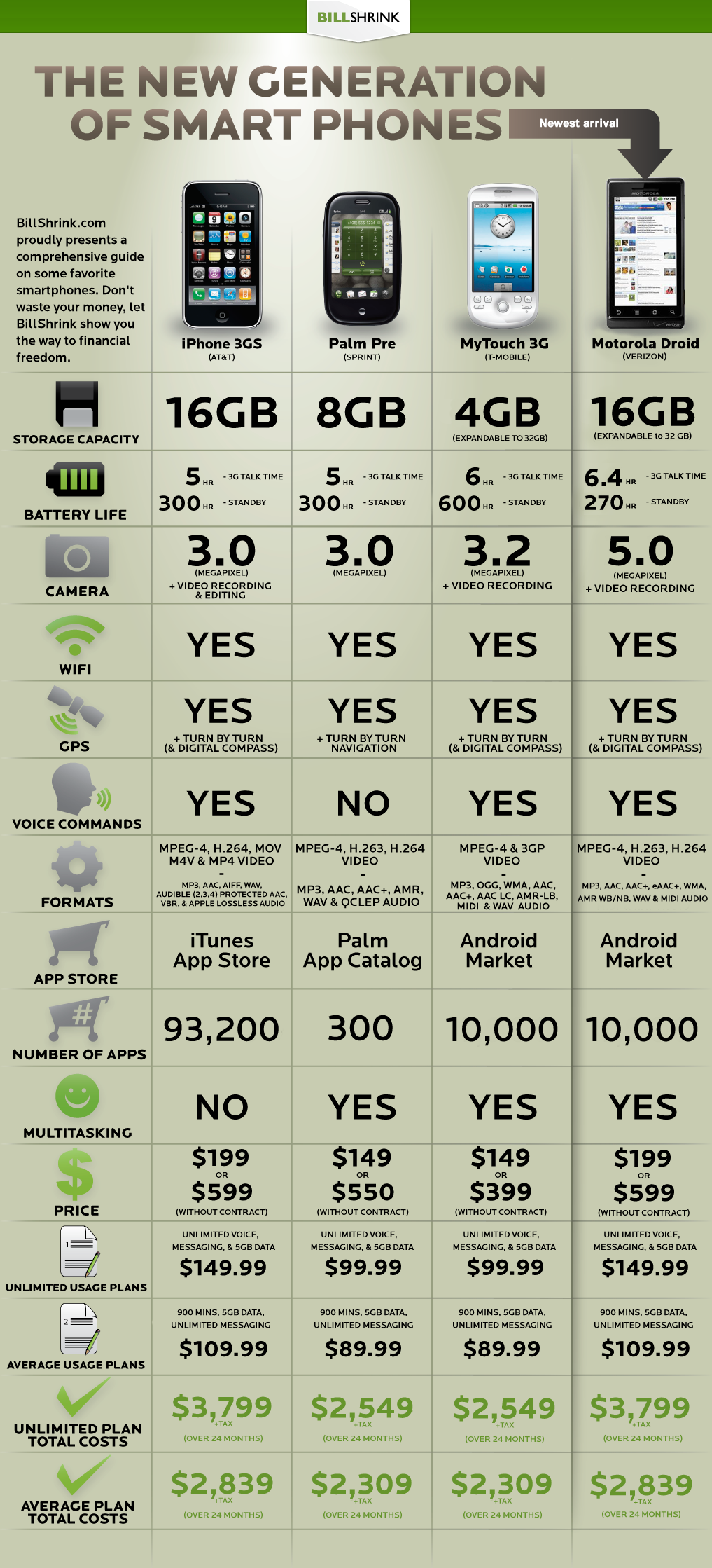 Phone 3GS vs. Palm Pre vs. MyTouch 3G vs. Droid