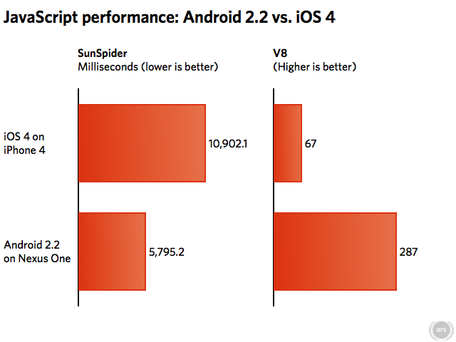 Android 2.2 écrase litérallement l’iOS 4.0 en JavaScript