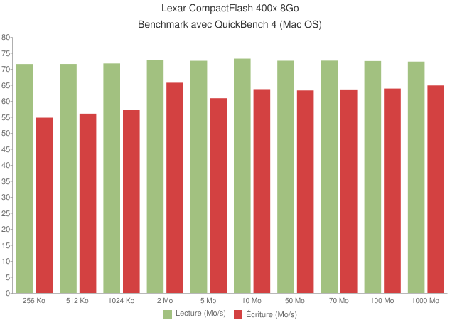 Carte CompactFlash Lexar Professional 400x [Test]