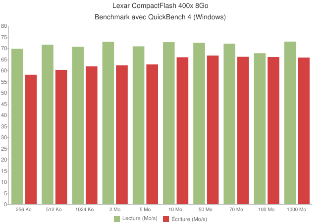 Carte CompactFlash Lexar Professional 400x [Test]