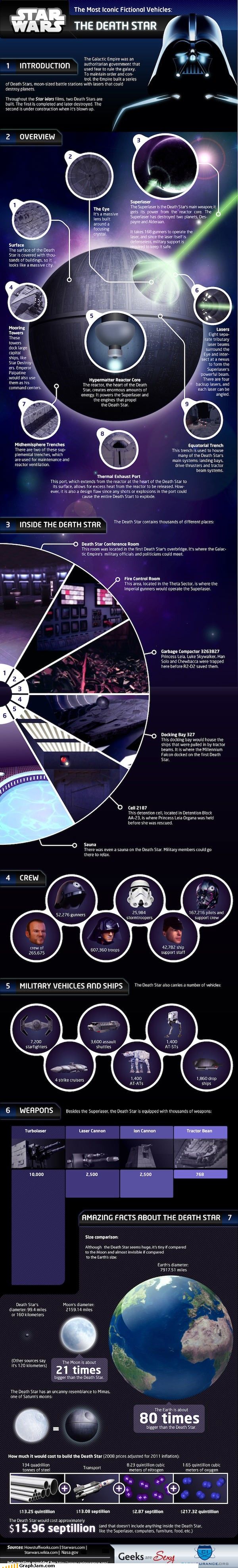 L’Étoile de la Mort [Infographie]