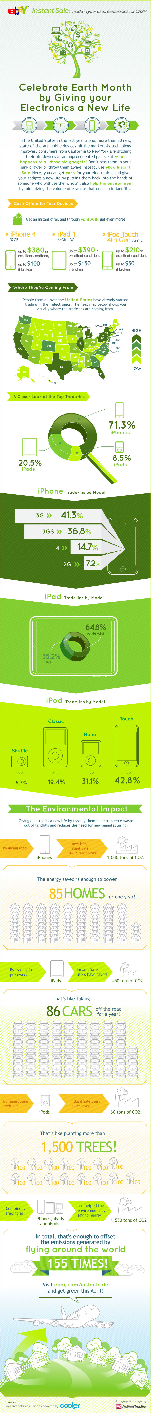 Une seconde vie à vos gadgets, les impacts [Infographique]