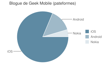Blogue de Geek Mobile sur iOS, Android et Symbian!