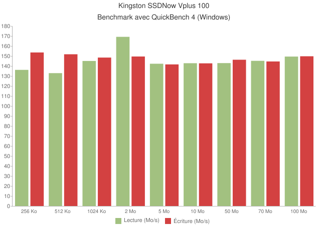 Kingston SSDNow V+ 100 96Go [Test]