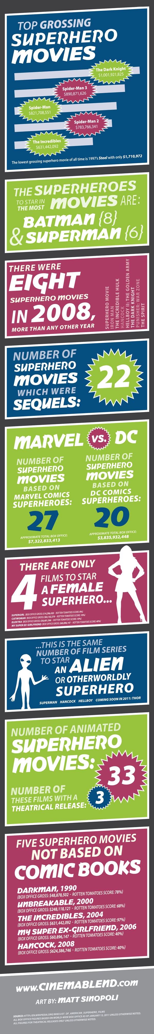 Les films de super-héros en chiffres [Infographique]