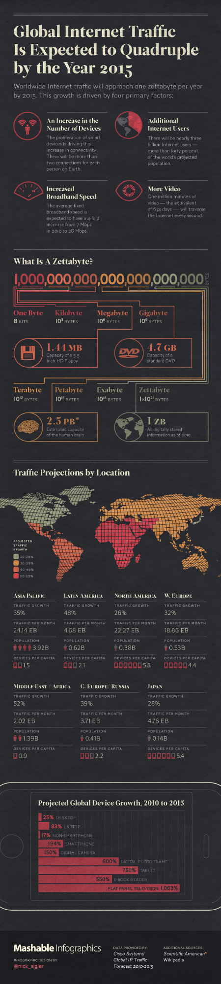 Le traffic Internet global devrait quadrupler d’ici 2015! [Infographique]