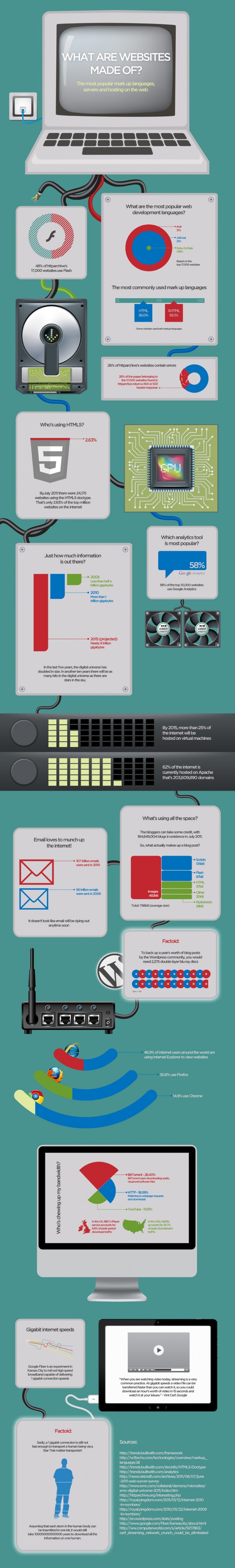 Qu’est-ce qui compose un site web? [Infographique]