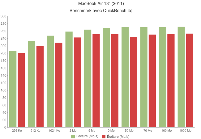 MacBook Air 13″ Core i5 2011 [Test]