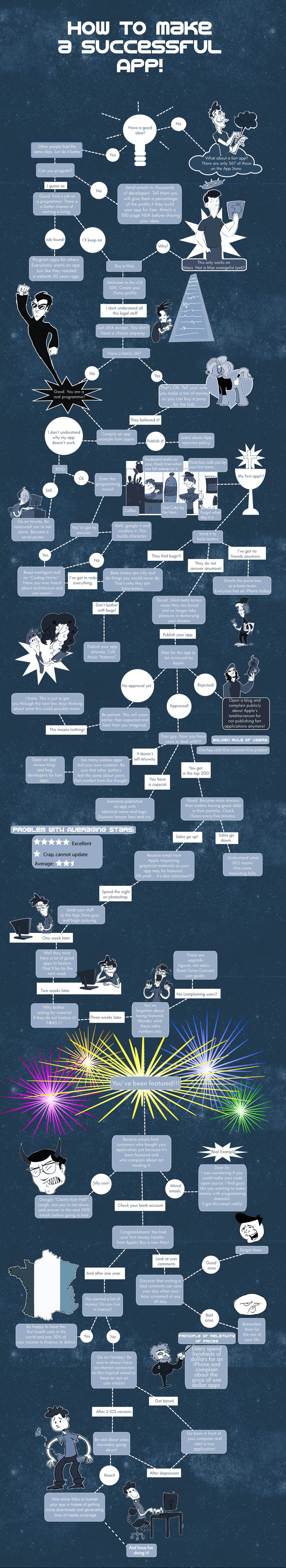 Comment faire une app mobile à succès [Infographique]