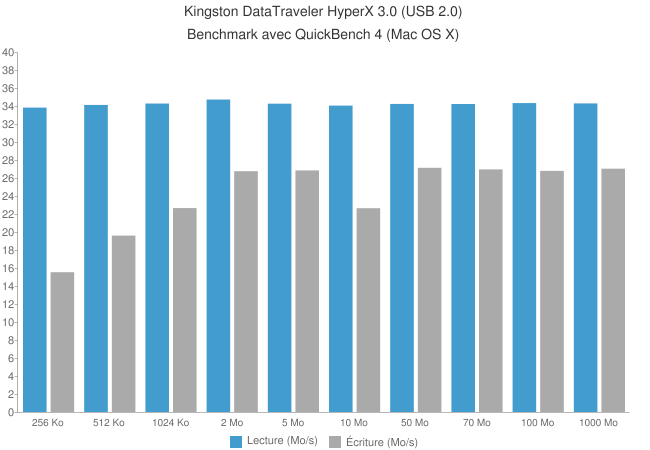 Kingston DataTraveler HyperX 3.0 64Go [Test]