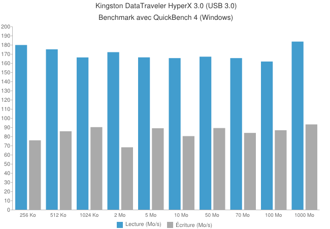 Kingston DataTraveler HyperX 3.0 64Go [Test]