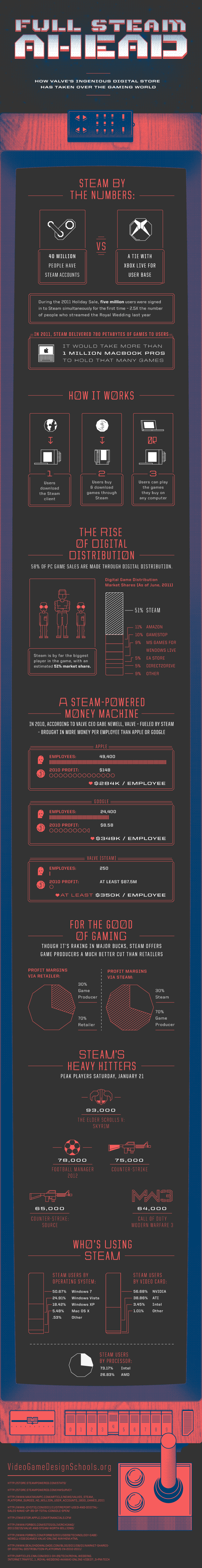 Steam, en chiffres [Infographique]