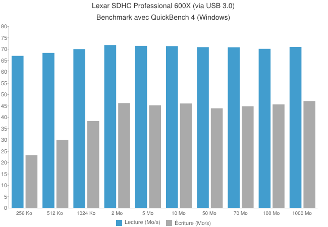 Carte Lexar Professional SDHC 600x [Test]