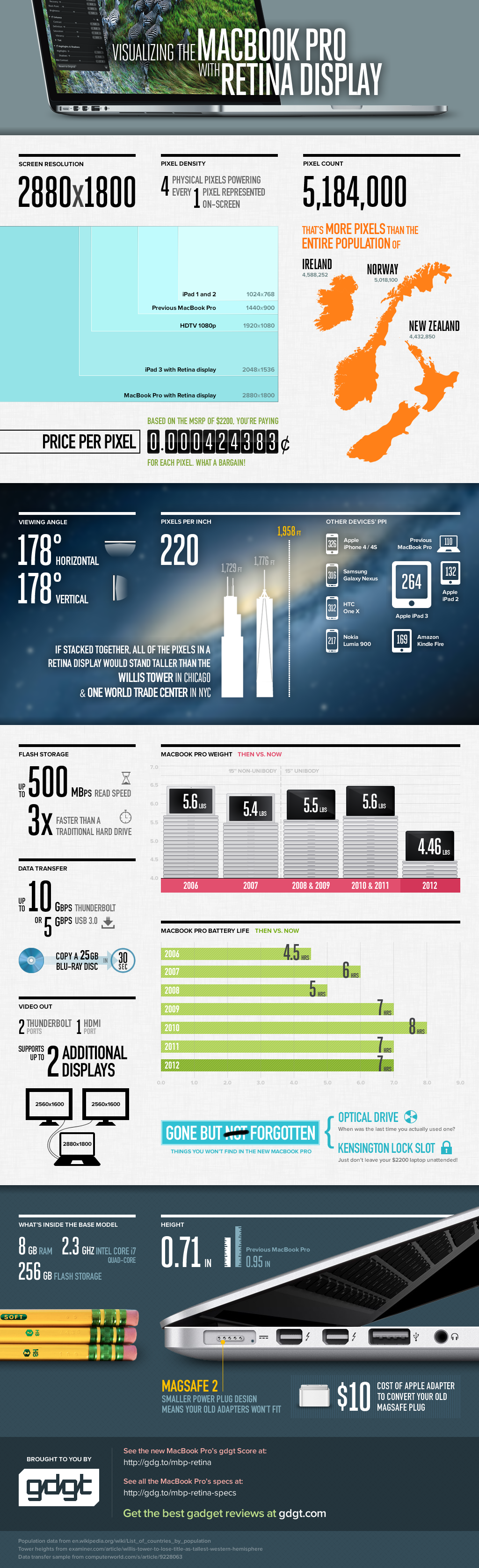 L’écran du MacBook Pro Retina [Infographique]