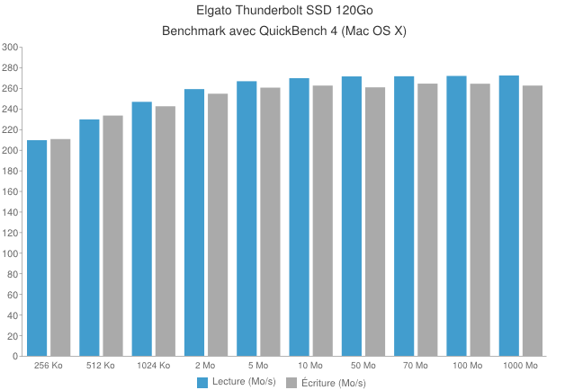 Disque externe Elgato Thunderbolt SSD 120Go [Test]