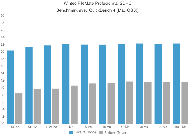 Carte SDHC Wintec FileMate Professional [Test]