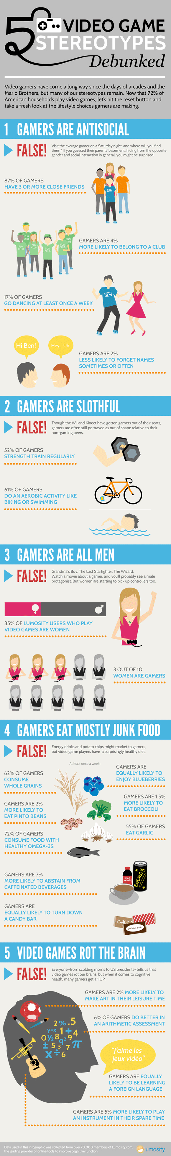 Les cinq mythes stéréotypés du gamer [Infographique]