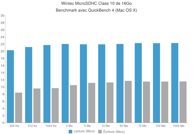 Carte Wintec microSDHC Class 10 de 16Go [Test]