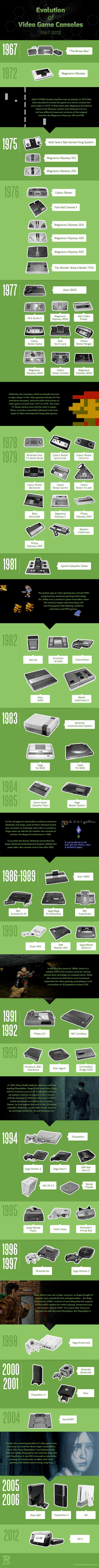 Evolution of Video Game Consoles