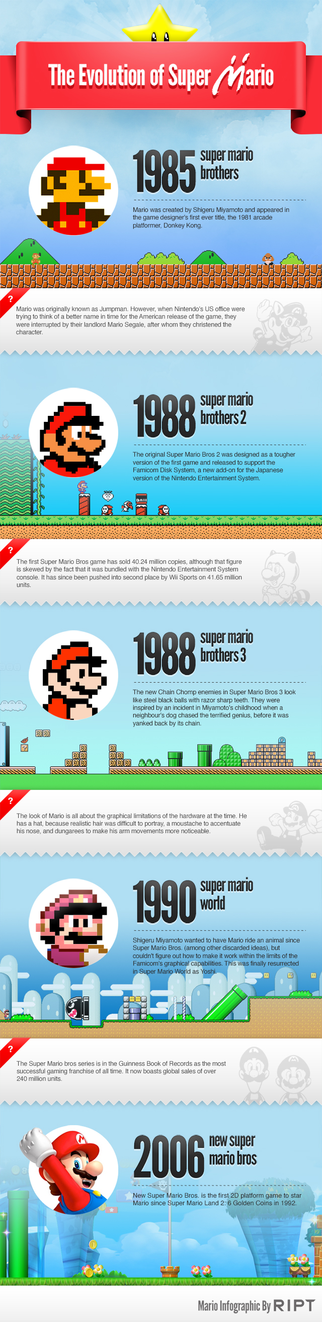Évolution de Super Mario