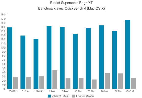 Patriot Supersonic Rage XT Benchmark