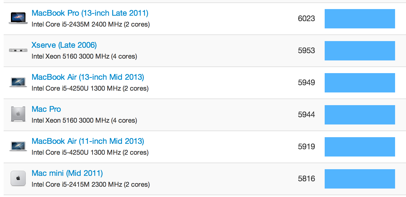GeekBench Comparaison