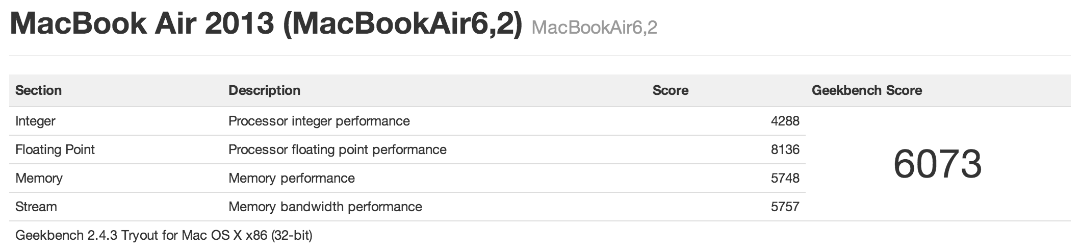 Score GeekBench