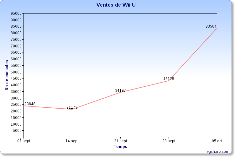 Ventes de la Wii U