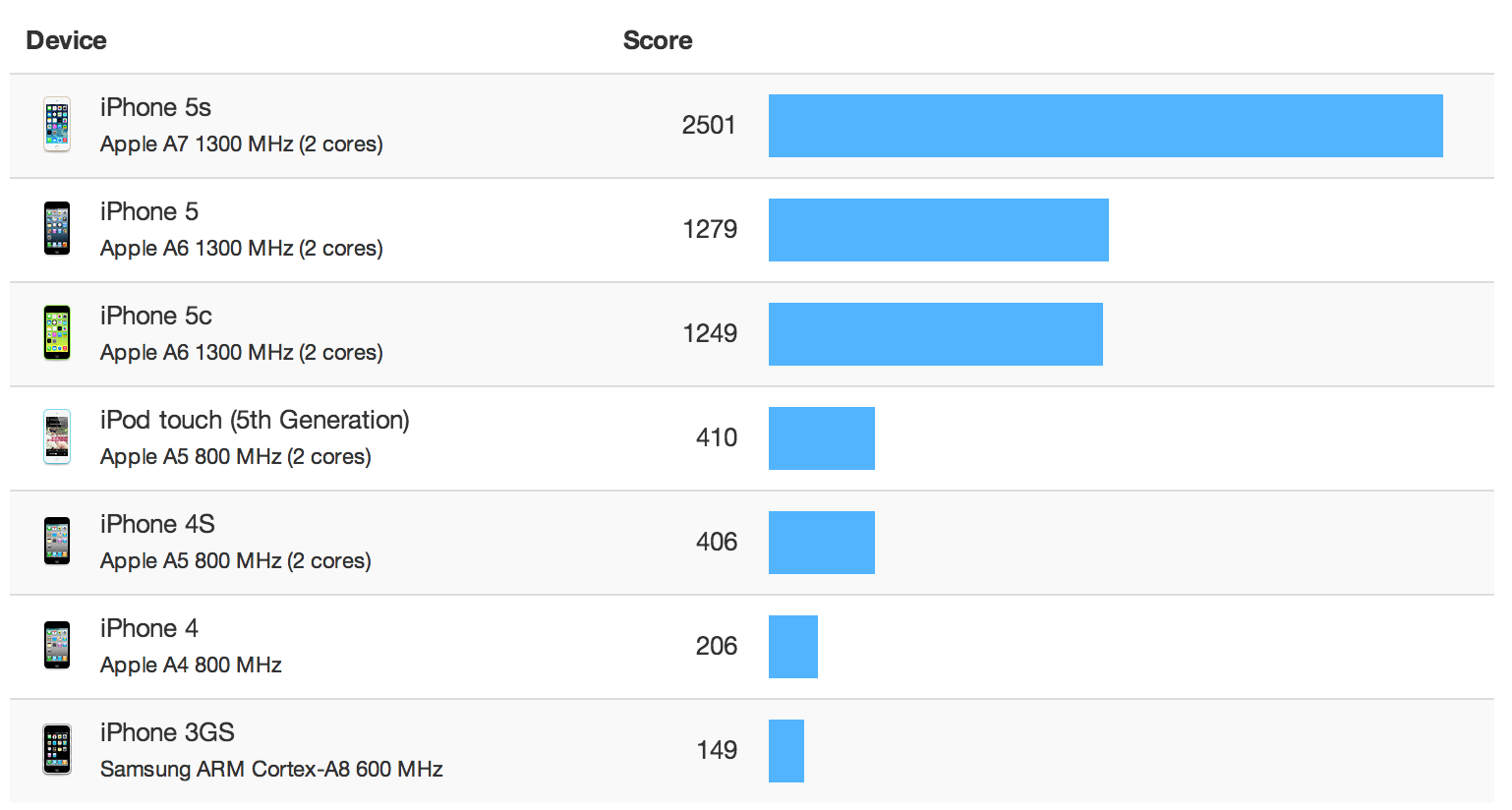 Geekbench 3 - iPhone, tous les modèles