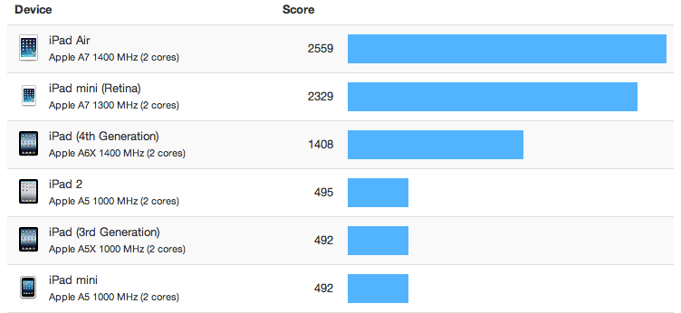 iPad - Performances