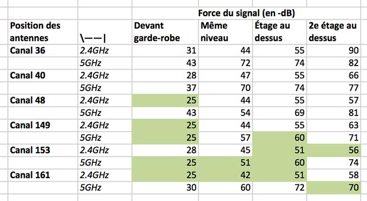 Linksys WRT1900AC - Test des canaux sans-fil