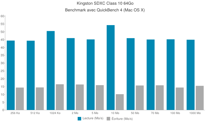 Banc d&rsquo;essai Kingston SDXC Class 10 64Go