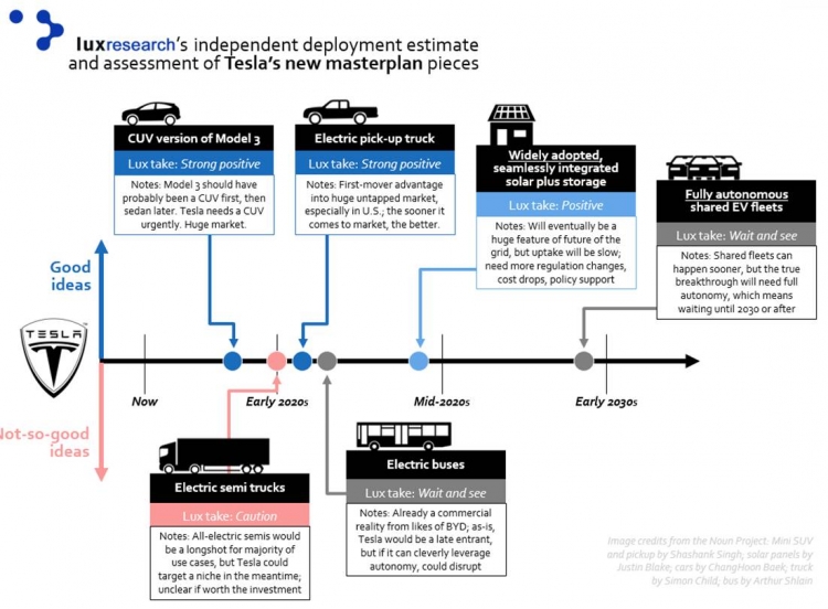 Tesla Master Plan 2
