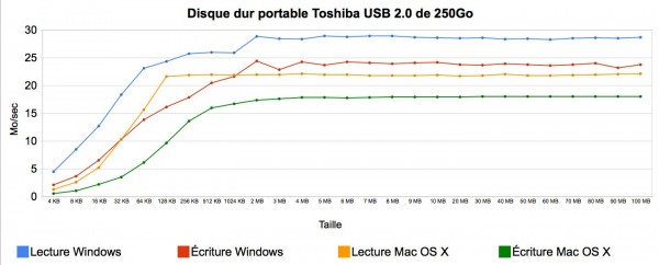 Toshiba USB 2.0 250Go - Performances