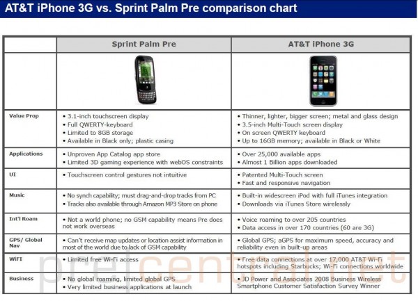 Comparaison d'AT&T du Palm Pre et du iPhone 3G