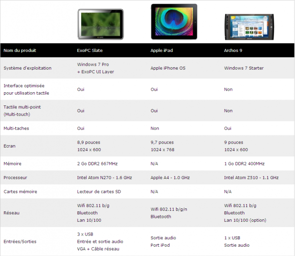 Comparaison ExoPC Slate vs. iPad vs. Archos 9