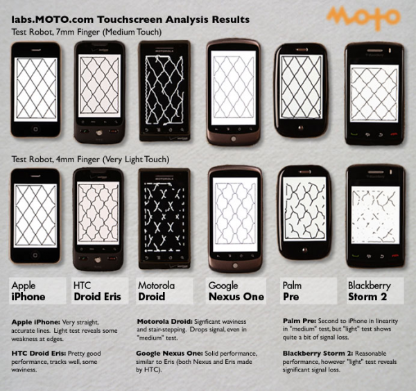 MOTO Labs - Résultats écrans tactiles
