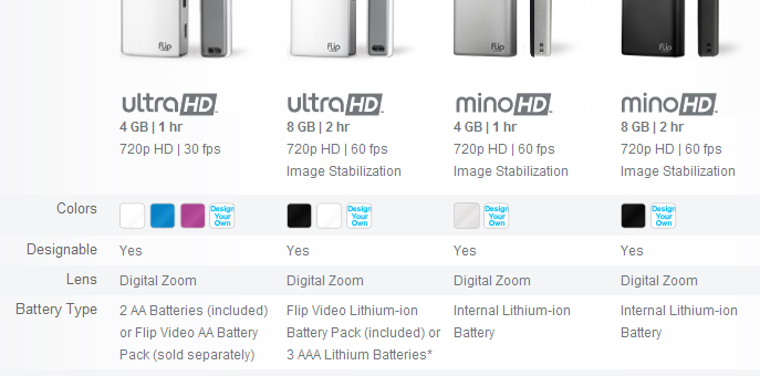 Unboxing de la Flip Ultra HD 3G de Cisco