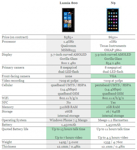 Lumia 800 vs. Nokia N9