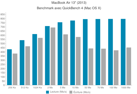 MacBook Air 13" (2013) Performances disque
