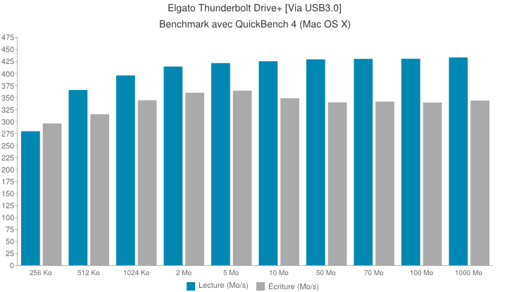 Elgato Thunderbolt Drive + via USB 3.0