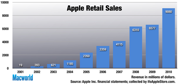 Profits Apple Retail